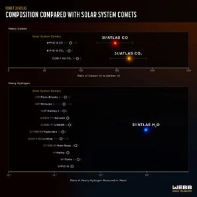 3I/ATLAS comparado con los cometas del Sistema Solar